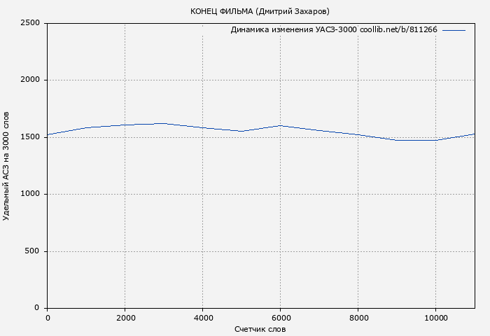 Удельный АСЗ-3000 книги № 811266: КОНЕЦ ФИЛЬМА (Дмитрий Захаров)