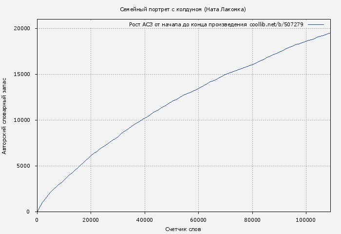 Рост АСЗ книги № 507279: Семейный портрет с колдуном (Ната Лакомка)