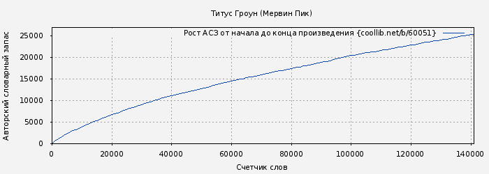Рост АСЗ книги № 60051: Титус Гроун (Мервин Пик)