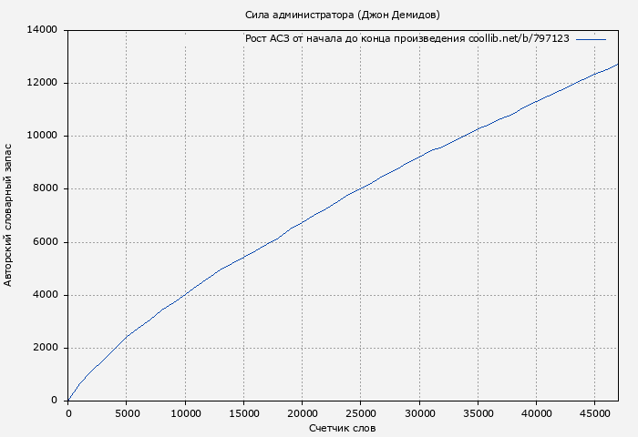 Рост АСЗ книги № 797123: Сила администратора (Джон Демидов)