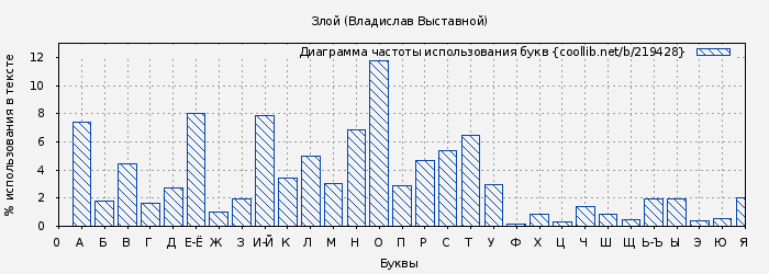 Диаграма использования букв книги № 219428: Злой (Владислав Выставной)