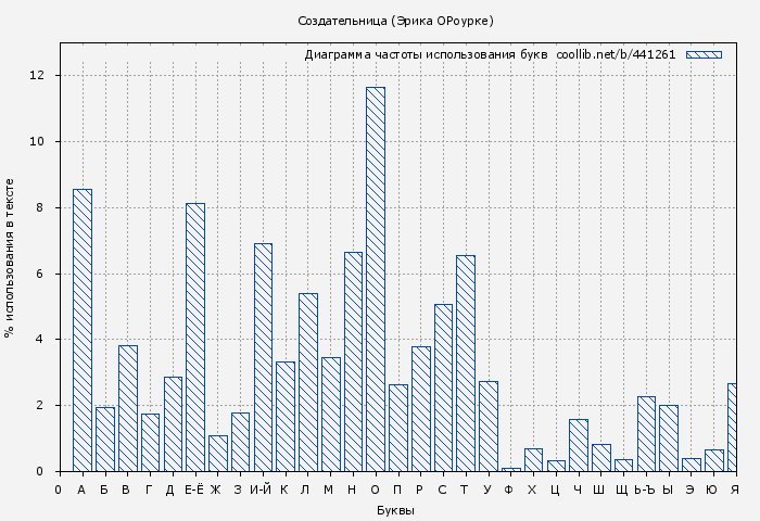 Диаграма использования букв книги № 441261: Создательница (Эрика О
