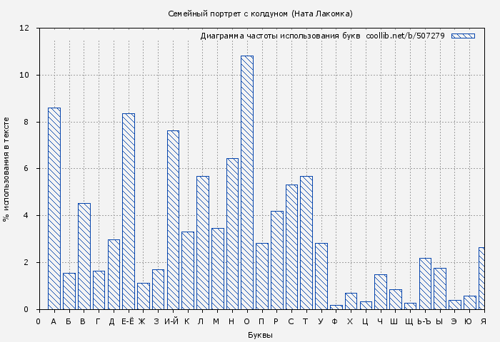 Диаграма использования букв книги № 507279: Семейный портрет с колдуном (Ната Лакомка)