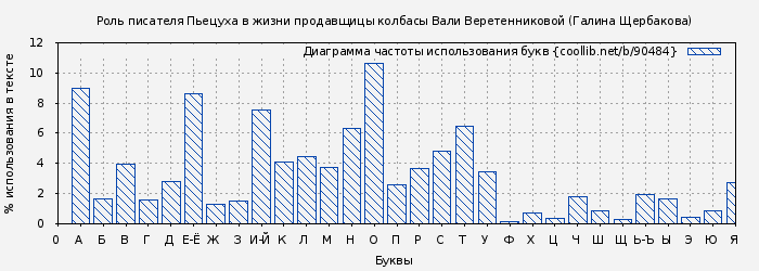 Диаграма использования букв книги № 90484: Роль писателя Пьецуха в жизни продавщицы колбасы Вали Веретенниковой (Галина Щербакова)
