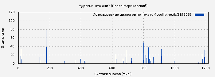 Использование диалогов по тексту книги № 219803: Муравьи, кто они? (Павел Мариковский)