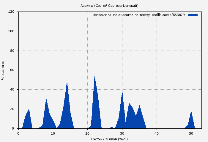 Использование диалогов по тексту книги № 553879: Аракуш (Сергей Сергеев-Ценский)