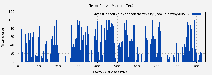 Использование диалогов по тексту книги № 60051: Титус Гроун (Мервин Пик)