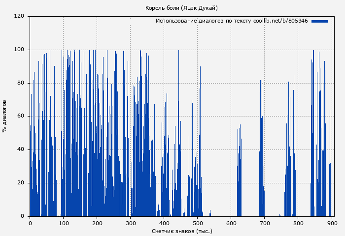 Использование диалогов по тексту книги № 805346: Король боли (Яцек Дукай)