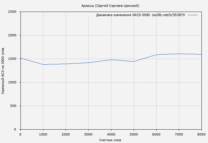 Удельный АСЗ-3000 книги № 553879: Аракуш (Сергей Сергеев-Ценский)