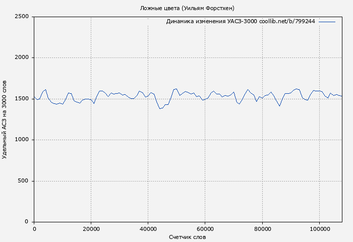 Удельный АСЗ-3000 книги № 799244: Ложные цвета (Уильям Форстхен)