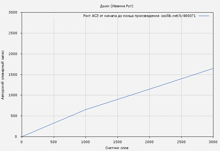 Рост АСЗ книги № 480071: Дыхи (Иванна Рут)