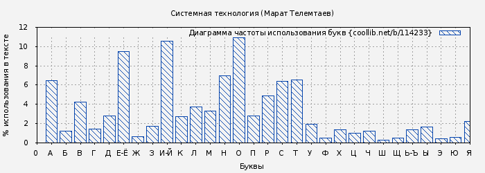 Диаграма использования букв книги № 114233: Системная технология (Марат Телемтаев)