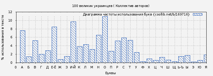 Диаграма использования букв книги № 169716: 100 великих украинцев ( Коллектив авторов)