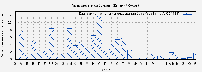 Диаграма использования букв книги № 224943: Гастролеры и фабрикант (Евгений Сухов)