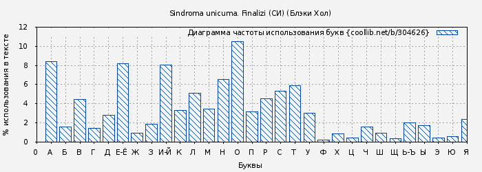 Диаграма использования букв книги № 304626: Sindroma unicuma. Finalizi (СИ) (Блэки Хол)