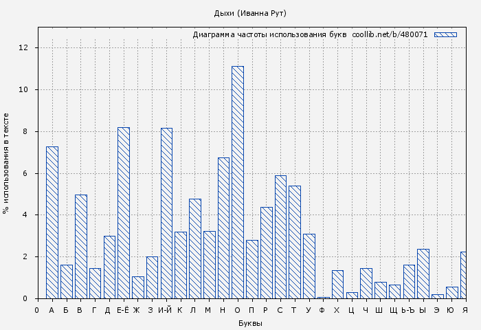 Диаграма использования букв книги № 480071: Дыхи (Иванна Рут)