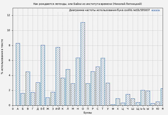 Диаграма использования букв книги № 595837: Как рождаются легенды, или Байки из института времени (Николай Липницкий)