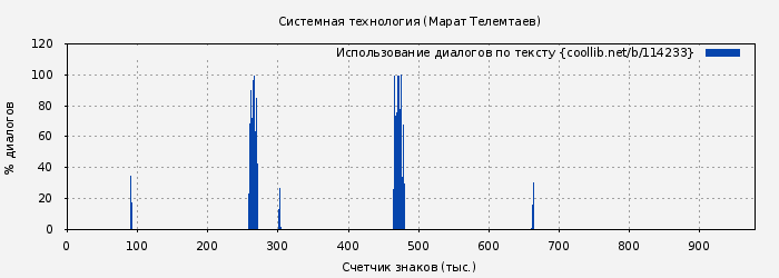 Использование диалогов по тексту книги № 114233: Системная технология (Марат Телемтаев)
