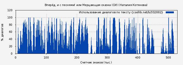 Использование диалогов по тексту книги № 332882: Вперёд, и с песнями! или Мерцающая сказка (СИ) (Наталия Котянова)