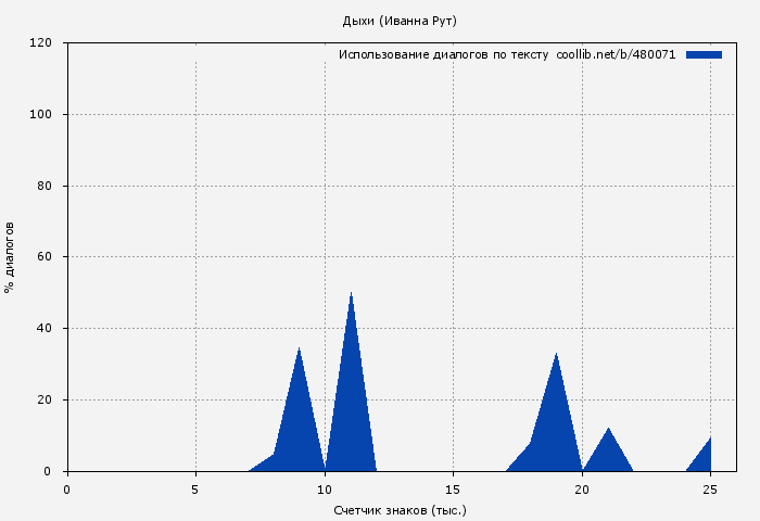 Использование диалогов по тексту книги № 480071: Дыхи (Иванна Рут)