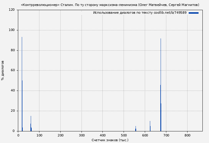 Использование диалогов по тексту книги № 749589: «Контрреволюционер» Сталин. По ту сторону марксизма-ленинизма (Олег Матвейчев)