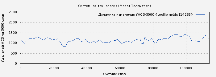Удельный АСЗ-3000 книги № 114233: Системная технология (Марат Телемтаев)