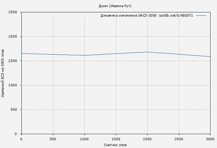 Удельный АСЗ-3000 книги № 480071: Дыхи (Иванна Рут)