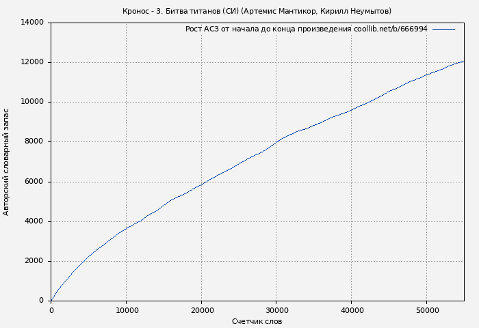 Рост АСЗ книги № 666994: Кронос - 3. Битва титанов (СИ) (Артемис Мантикор)