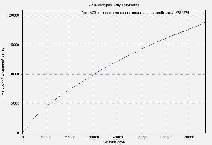 Рост АСЗ книги № 781274: Дочь самурая (Эцу Сугимото)