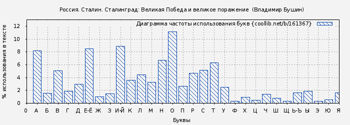 Диаграма использования букв книги № 161367: Россия. Сталин. Сталинград: Великая Победа и великое поражение  (Владимир Бушин)