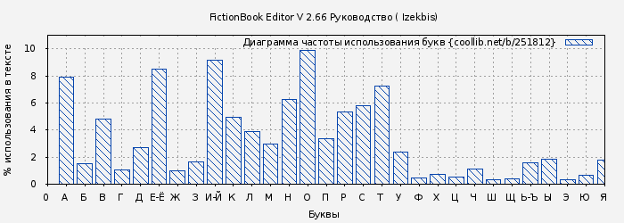 Диаграма использования букв книги № 251812: FictionBook Editor V 2.66 Руководство ( Izekbis)