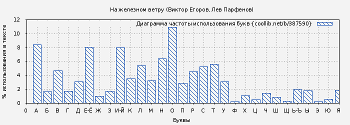 Диаграма использования букв книги № 387590: На железном ветру (Виктор Егоров)