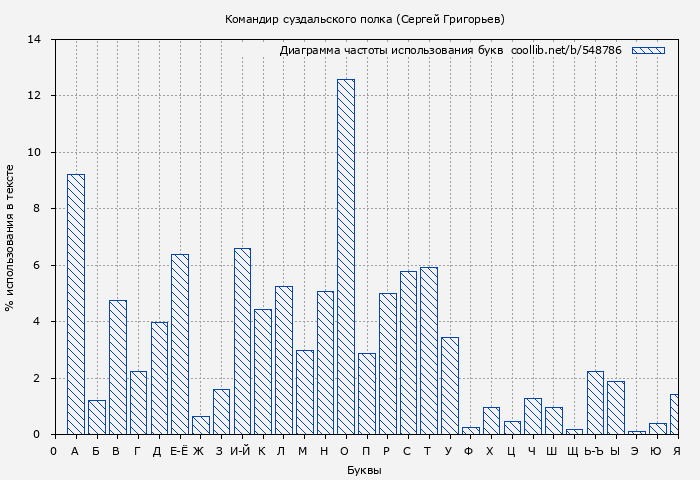 Диаграма использования букв книги № 548786: Командир суздальского полка (Сергей Григорьев)