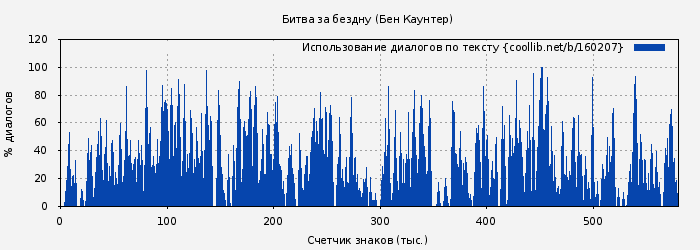 Использование диалогов по тексту книги № 160207: Битва за бездну (Бен Каунтер)