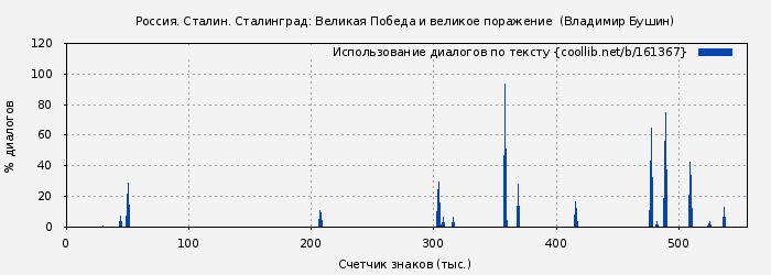 Использование диалогов по тексту книги № 161367: Россия. Сталин. Сталинград: Великая Победа и великое поражение  (Владимир Бушин)