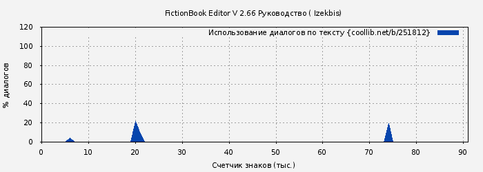 Использование диалогов по тексту книги № 251812: FictionBook Editor V 2.66 Руководство ( Izekbis)