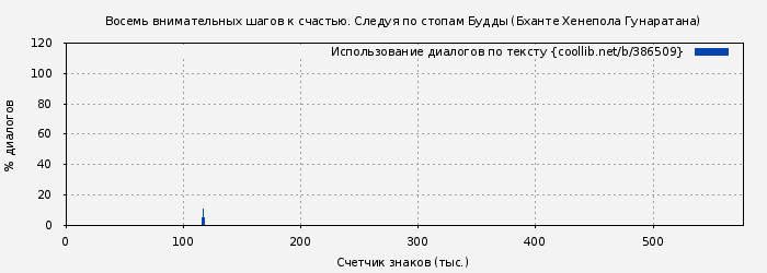 Использование диалогов по тексту книги № 386509: Восемь внимательных шагов к счастью. Следуя по стопам Будды (Бханте Хенепола Гунаратана)