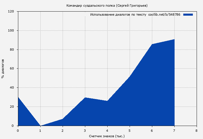 Использование диалогов по тексту книги № 548786: Командир суздальского полка (Сергей Григорьев)