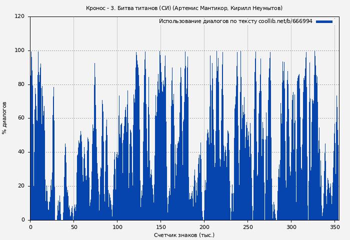 Использование диалогов по тексту книги № 666994: Кронос - 3. Битва титанов (СИ) (Артемис Мантикор)