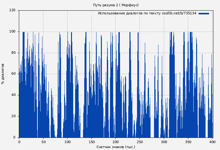 Использование диалогов по тексту книги № 735134: Путь разума 2 ( Морфиус)