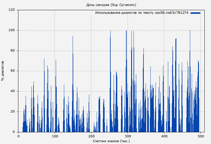 Использование диалогов по тексту книги № 781274: Дочь самурая (Эцу Сугимото)