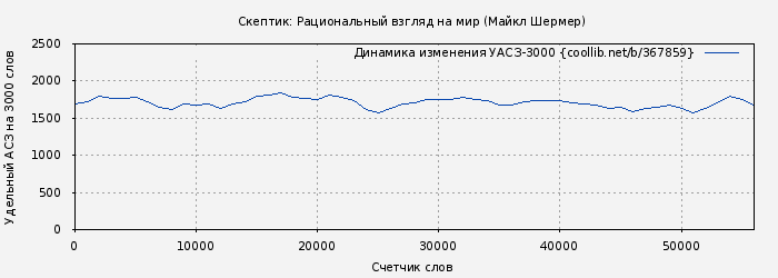 Удельный АСЗ-3000 книги № 367859: Скептик: Рациональный взгляд на мир (Майкл Шермер)