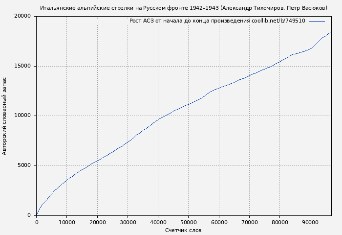 Рост АСЗ книги № 749510: Итальянские альпийские стрелки на Русском фронте 1942–1943 (Александр Тихомиров)