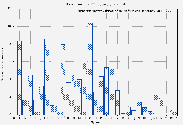 Диаграма использования букв книги № 585842: Последний цирк (СИ) (Эдуард Дроссель)