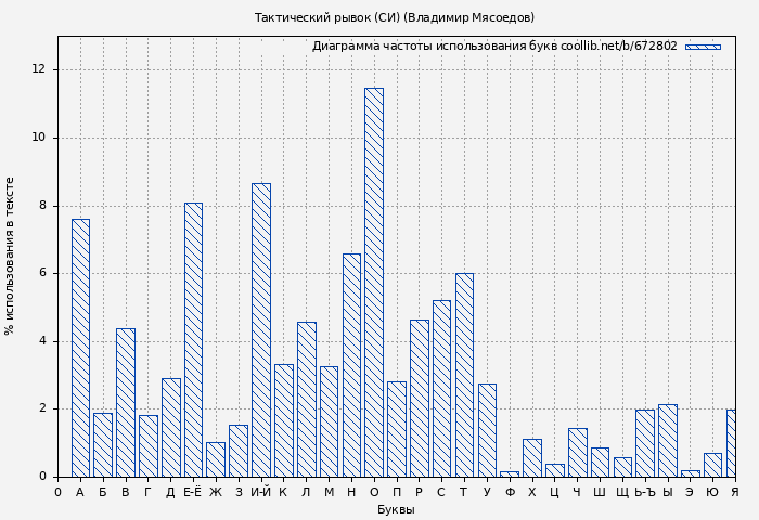 Диаграма использования букв книги № 672802: Тактический рывок (СИ) (Владимир Мясоедов)