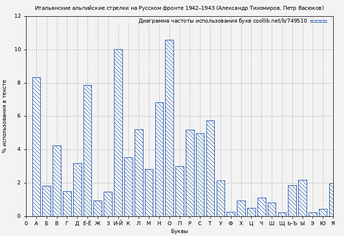 Диаграма использования букв книги № 749510: Итальянские альпийские стрелки на Русском фронте 1942–1943 (Александр Тихомиров)