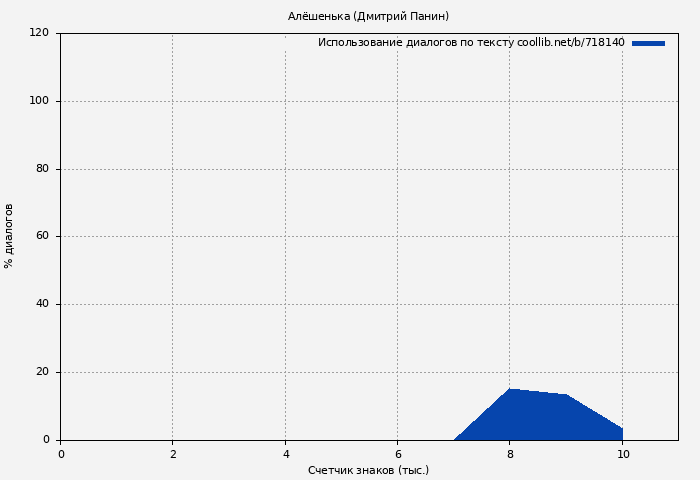 Использование диалогов по тексту книги № 718140: Алёшенька (Дмитрий Панин)