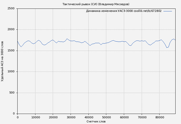 Удельный АСЗ-3000 книги № 672802: Тактический рывок (СИ) (Владимир Мясоедов)