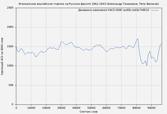 Удельный АСЗ-3000 книги № 749510: Итальянские альпийские стрелки на Русском фронте 1942–1943 (Александр Тихомиров)