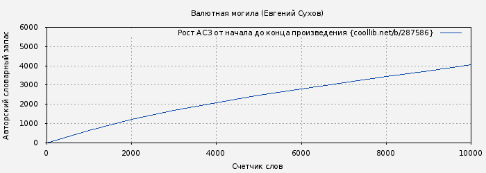 Рост АСЗ книги № 287586: Валютная могила (Евгений Сухов)